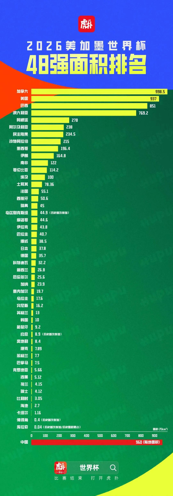 开云app-综合实力大排名！盘点世界杯48强的面积、人口和GDP|墨西哥足球队|美加墨世界杯|巴西足球队|参赛国|库拉索_新浪体育_新浪新闻