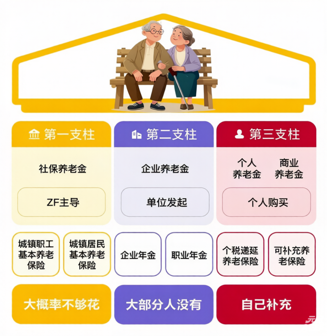 太高！浙大教授：机关养老金涨幅降一半，农民养老金将追平低保